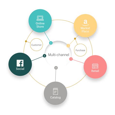 types of multi channel marketing